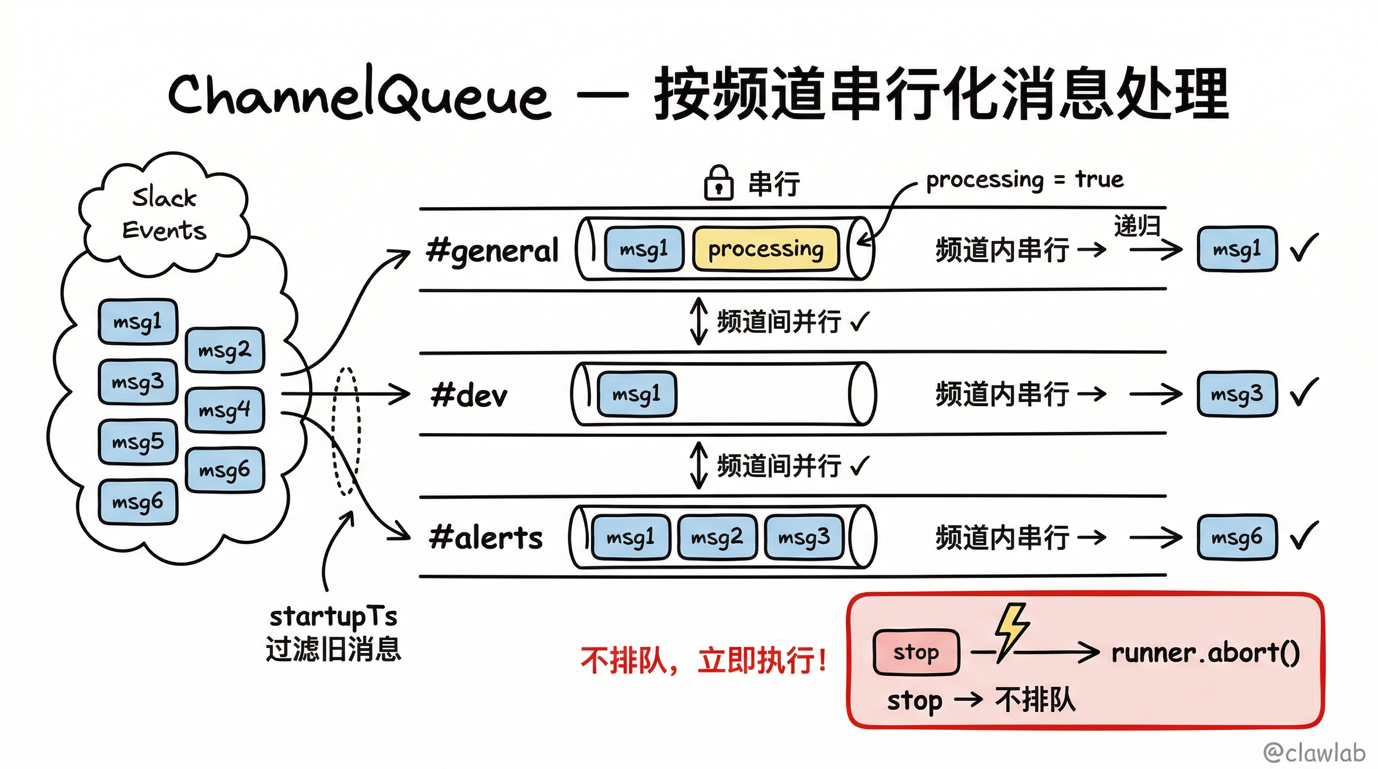 ChannelQueue:按频道串行化消息处理